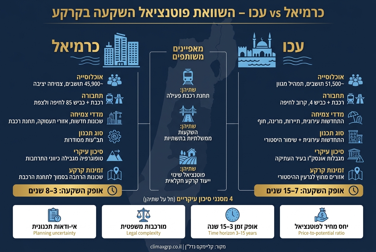 כרמיאל vs עכו: השוואת מדדי השקעה בקרקע 2024