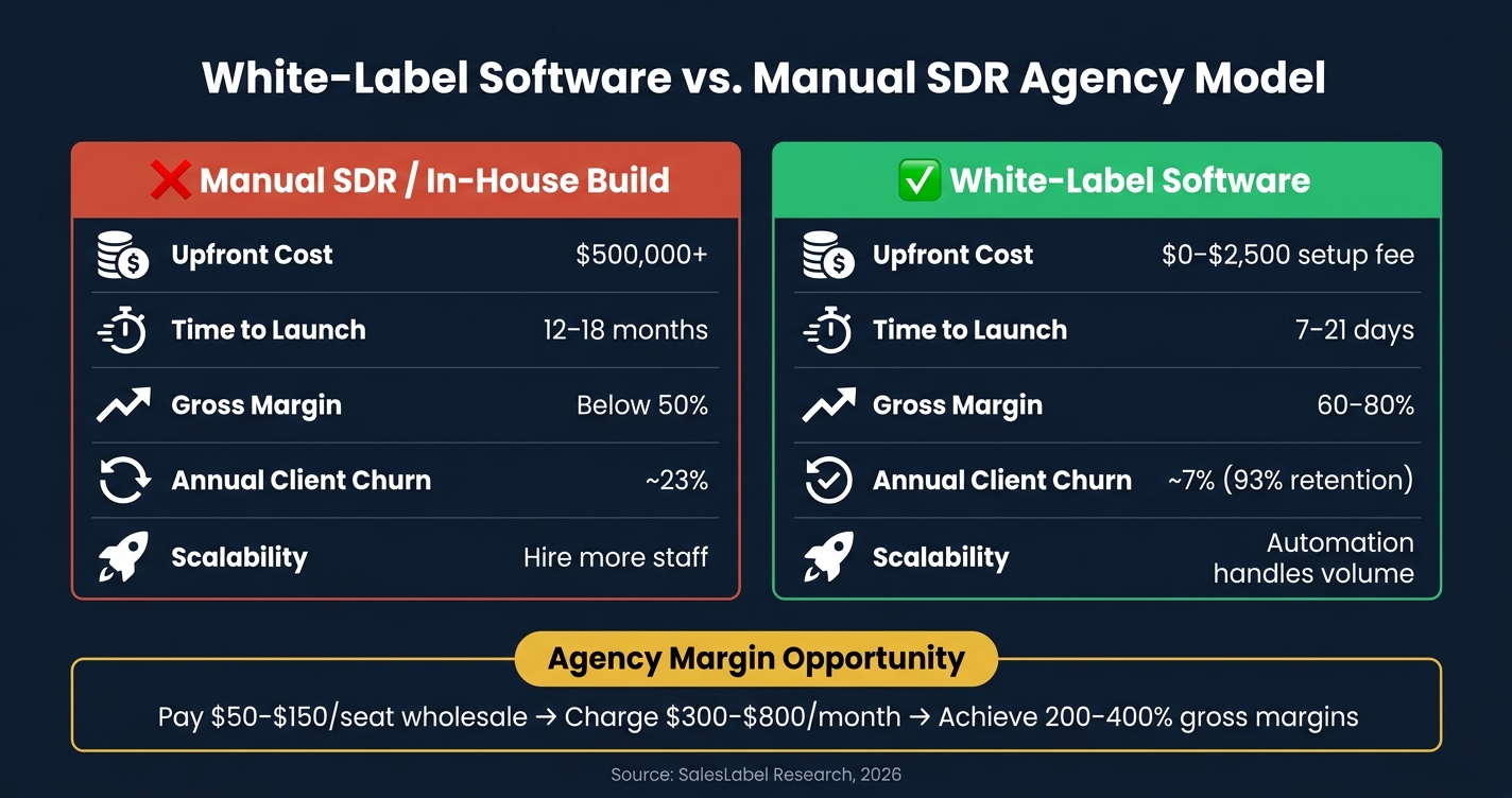 White-Label Software vs. Manual SDR: Agency Cost & Performance Comparison