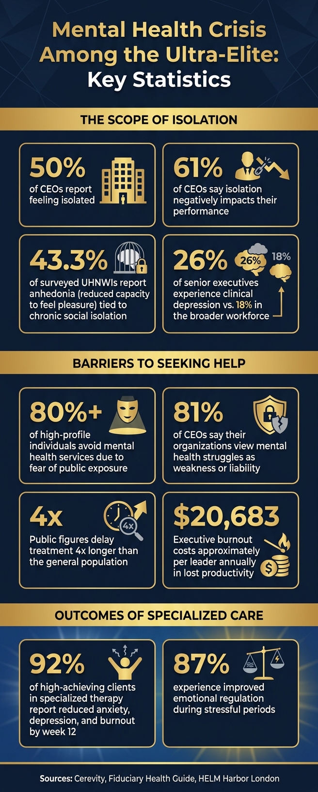 Mental Health Crisis Among the Ultra-Elite: Key Statistics