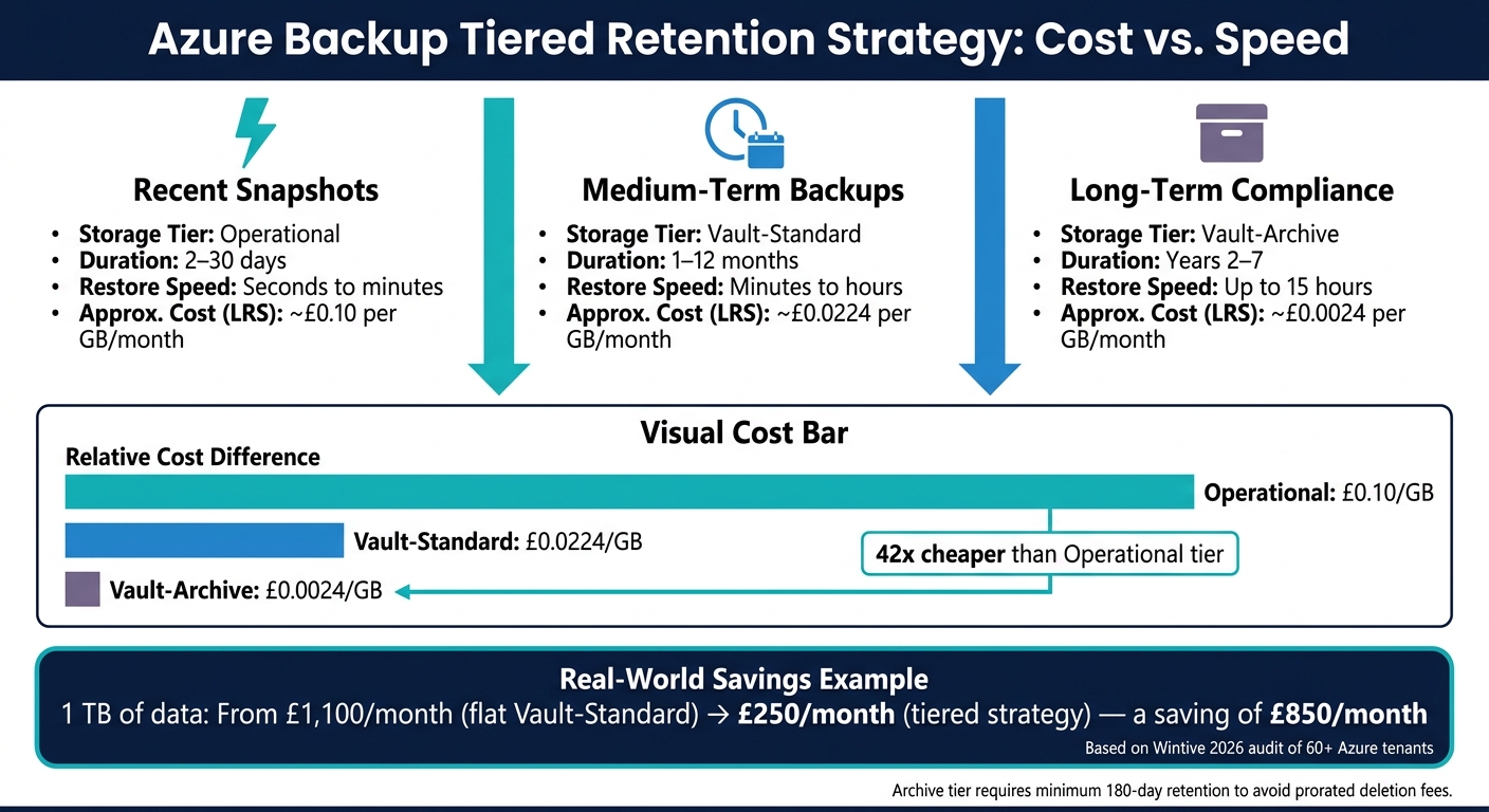 Azure Backup Tiered Retention: Cost vs. Speed Comparison