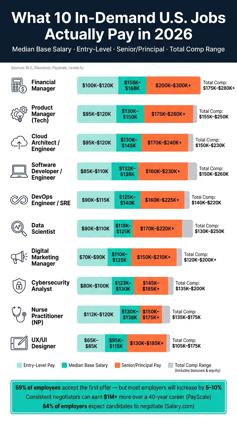 Top 10 High-Paying Jobs in 2026: Salary Ranges & Negotiation Guide