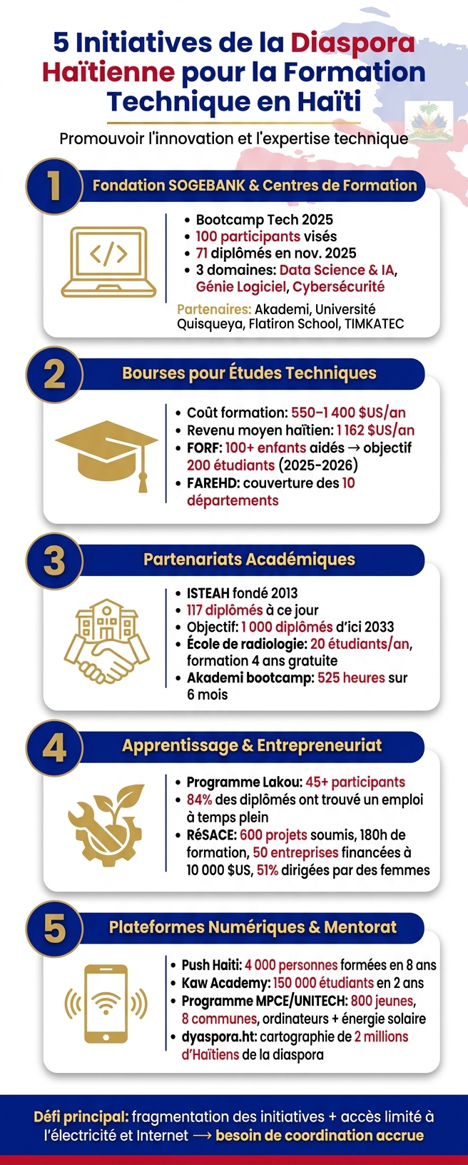 5 Initiatives de la Diaspora Haïtienne pour la Formation Technique