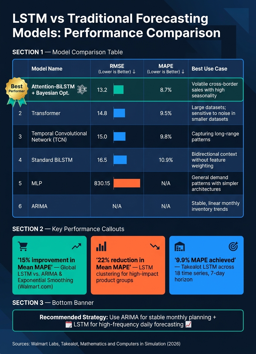 LSTM vs Traditional Forecasting Models: Performance Comparison