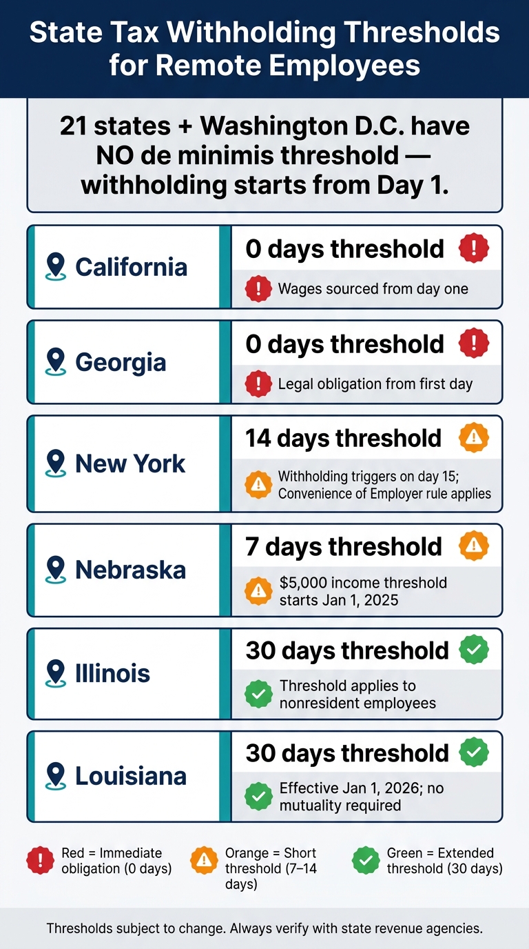 State Tax Withholding Thresholds for Remote Employees