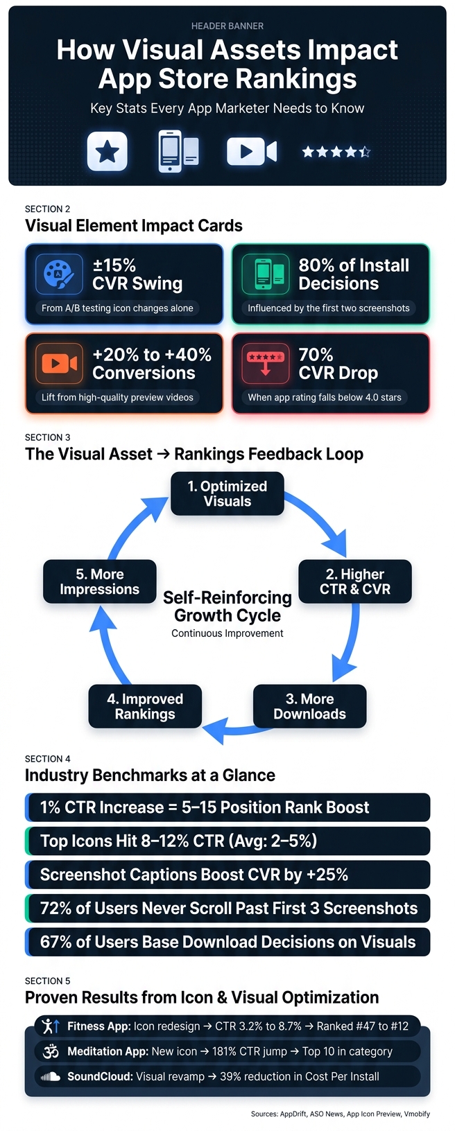 How Visual Assets Impact App Store Rankings: Key Stats & Data
