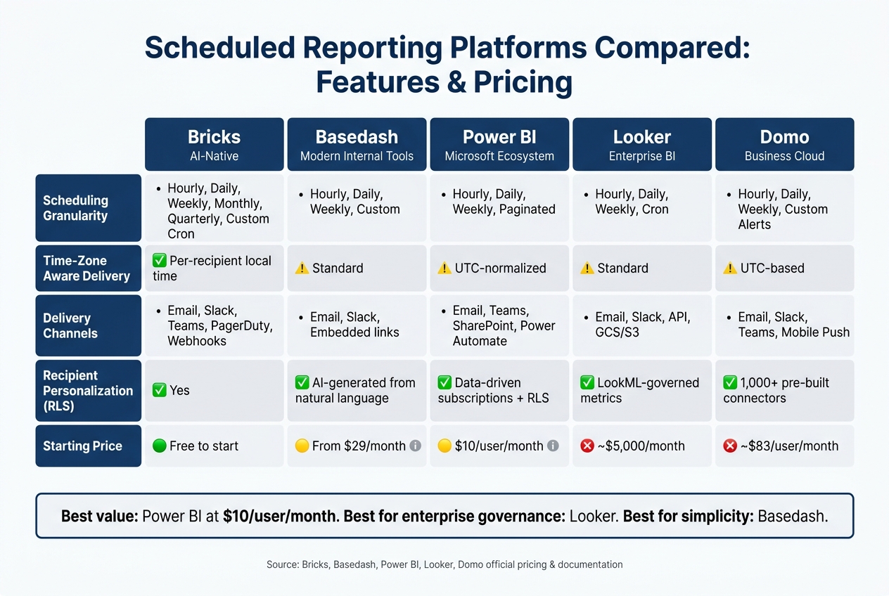 Scheduled Reporting Platforms Compared: Features & Pricing