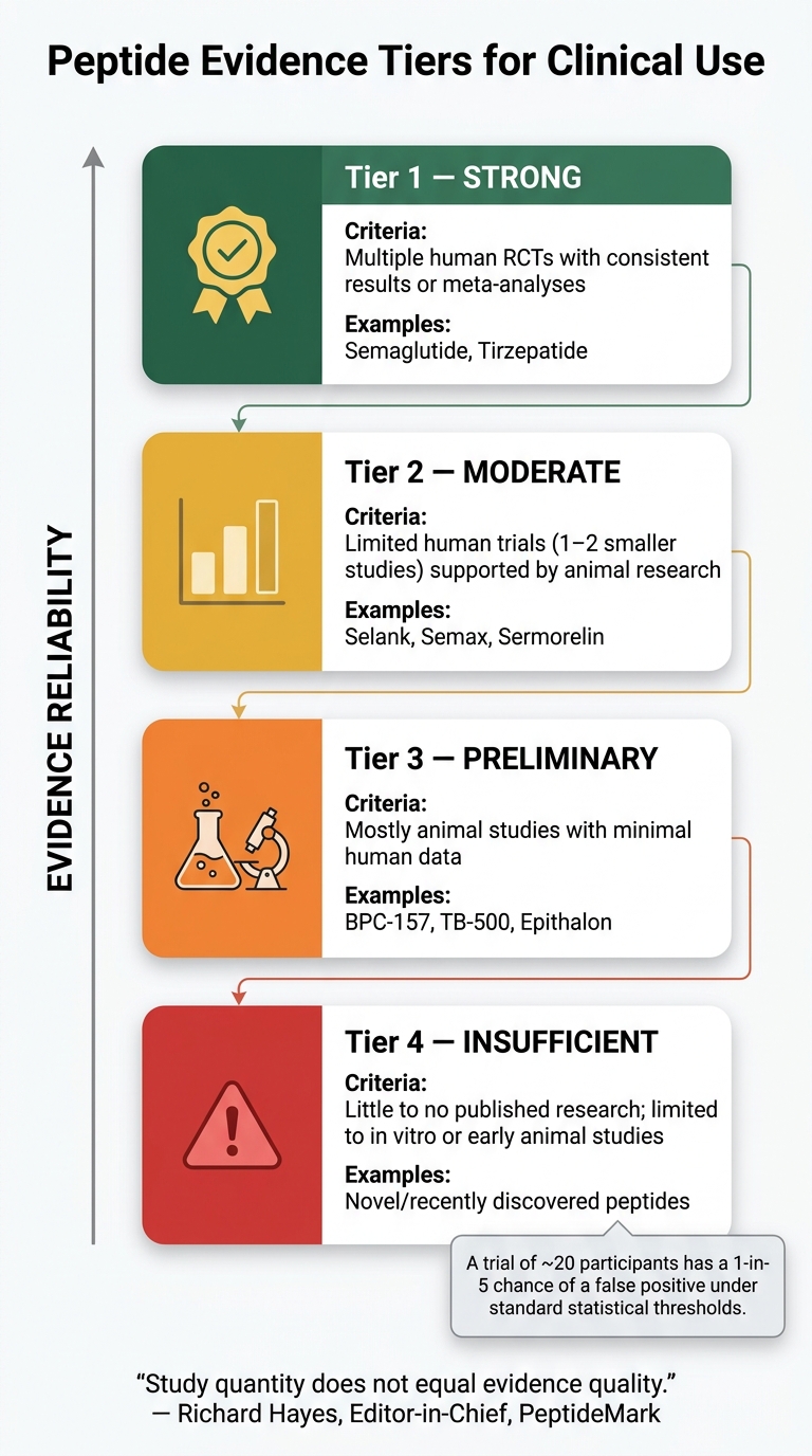 Peptide Evidence Tiers: From Strong to Insufficient