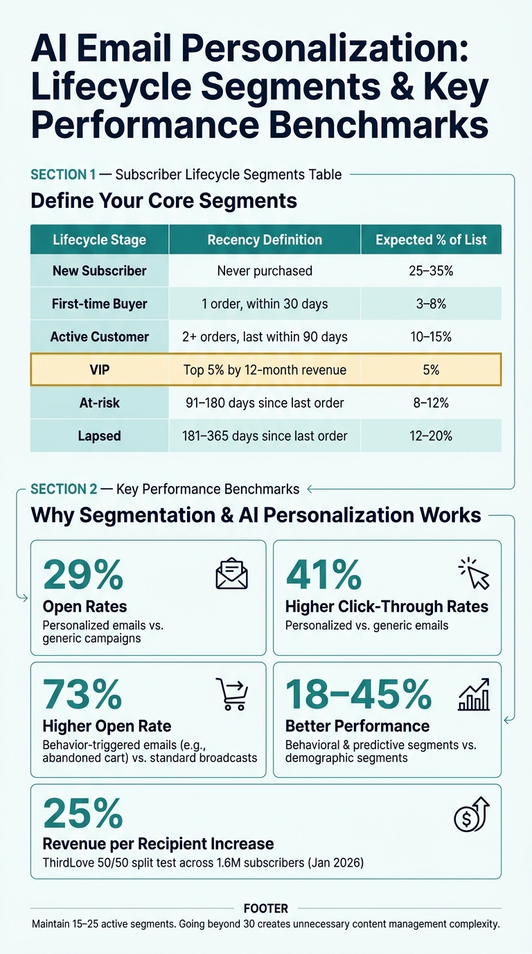 AI Email Personalization: Lifecycle Segments & Key Performance Benchmarks