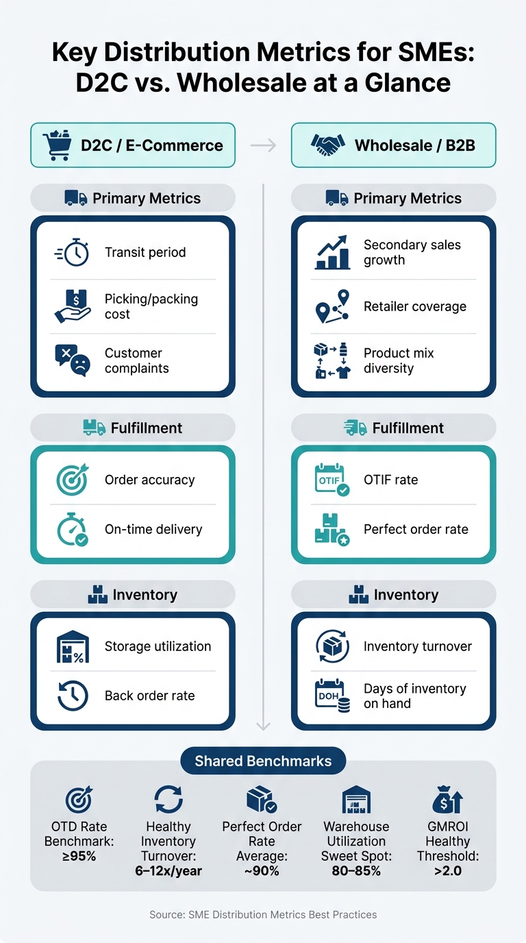 Key Distribution Metrics for SMEs: D2C vs. Wholesale at a Glance