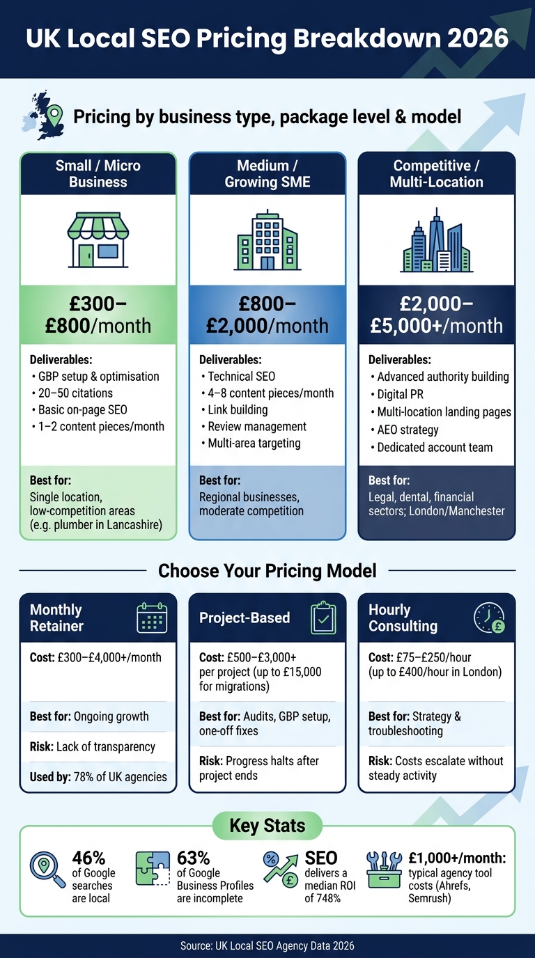 UK Local SEO Pricing Breakdown 2026: Costs by Business Type & Package