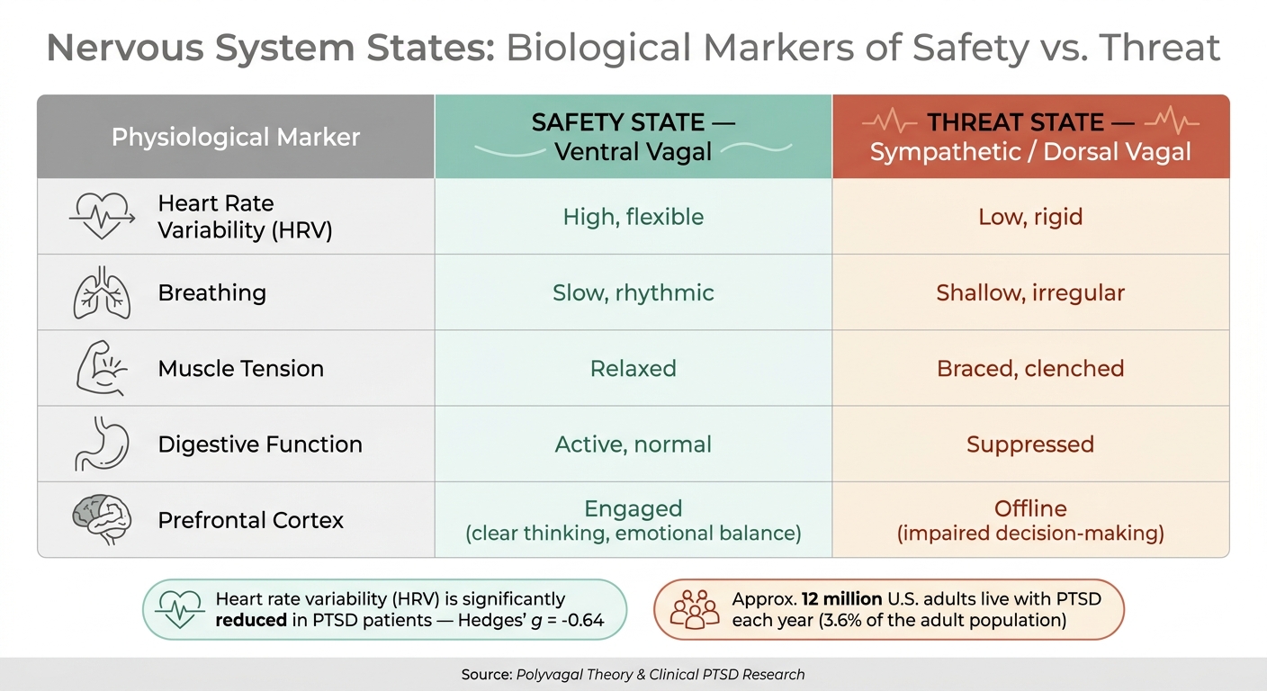 Nervous System States in Trauma: Safety vs. Threat Biological Markers