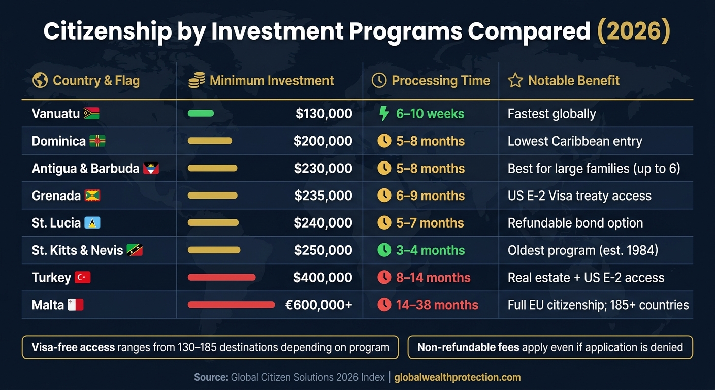 Citizenship by Investment Programs Compared: Cost, Speed & Benefits (2026)