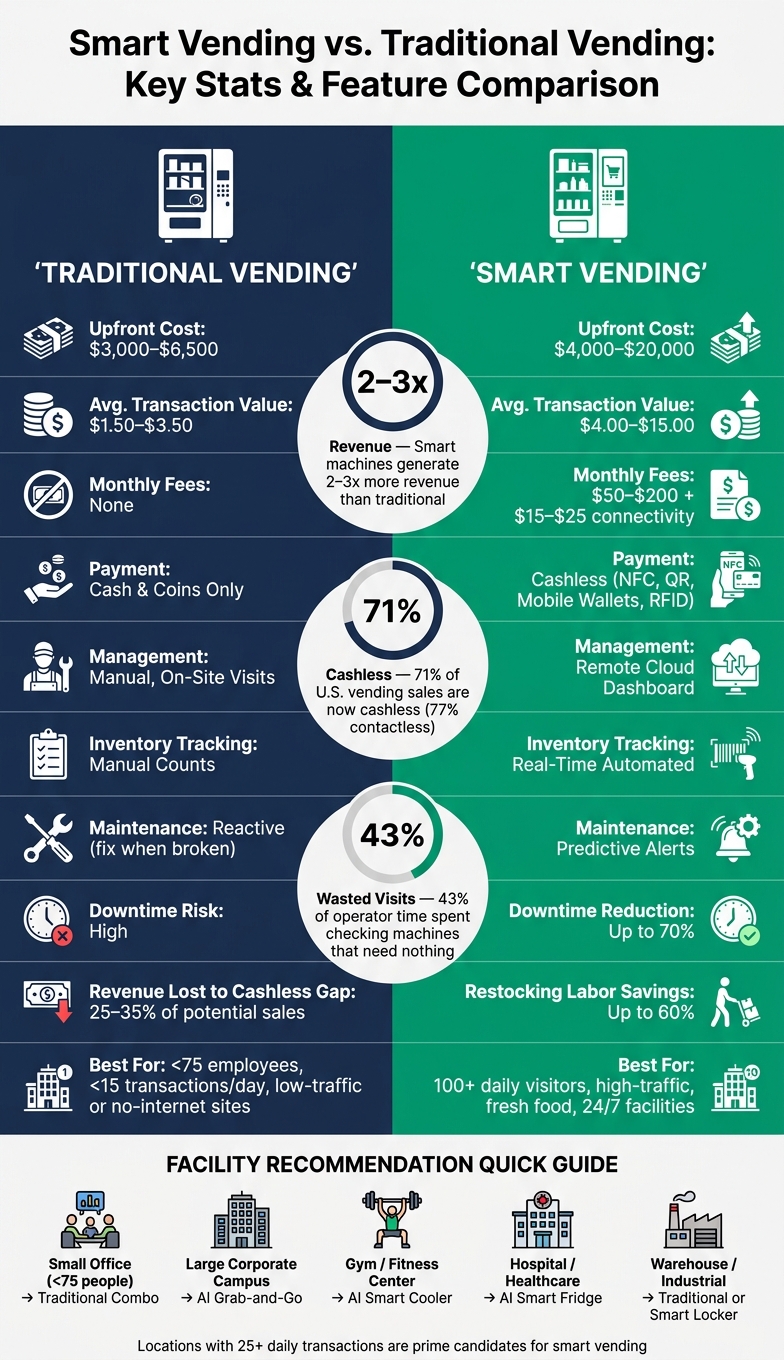 Smart Vending vs. Traditional Vending: Key Stats & Feature Comparison