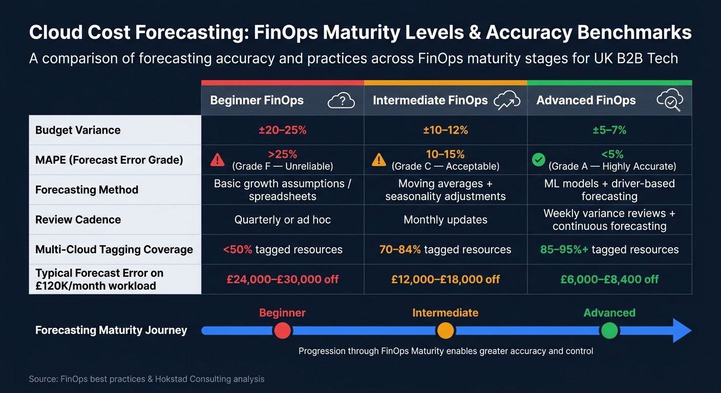 Cloud Cost Forecasting Accuracy: FinOps Maturity vs. Basic Approaches