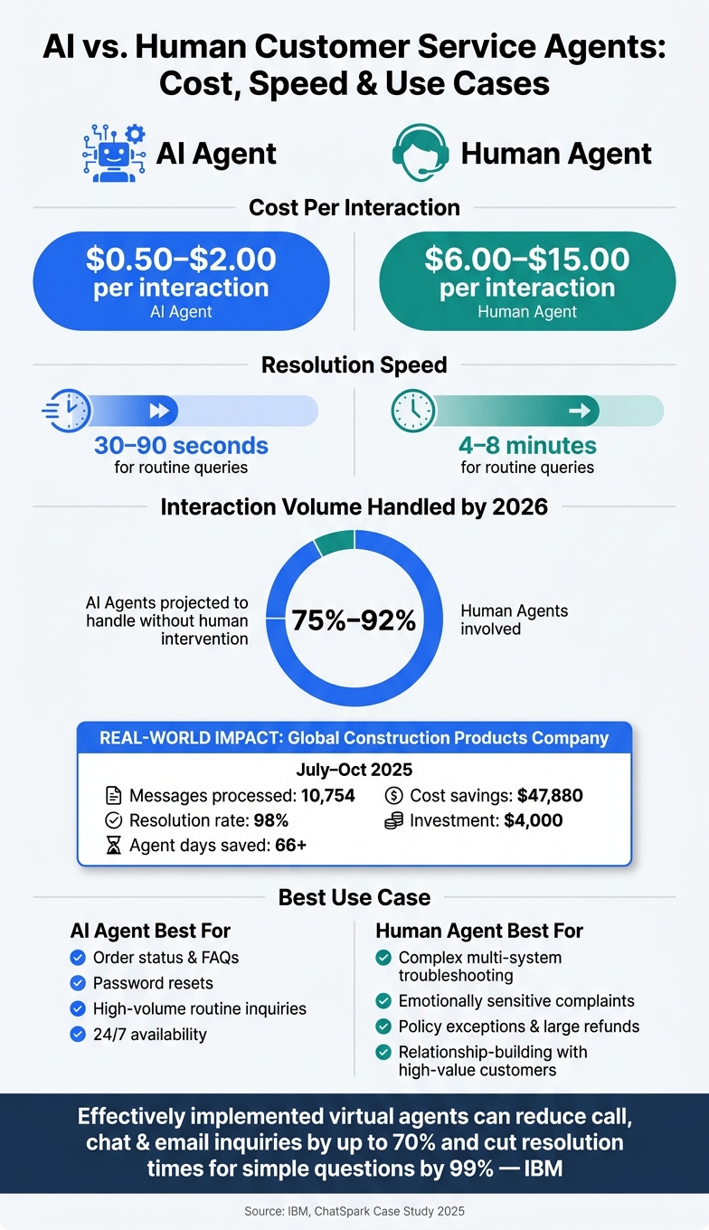 AI vs. Human Customer Service Agents: Cost, Speed & Use Cases
