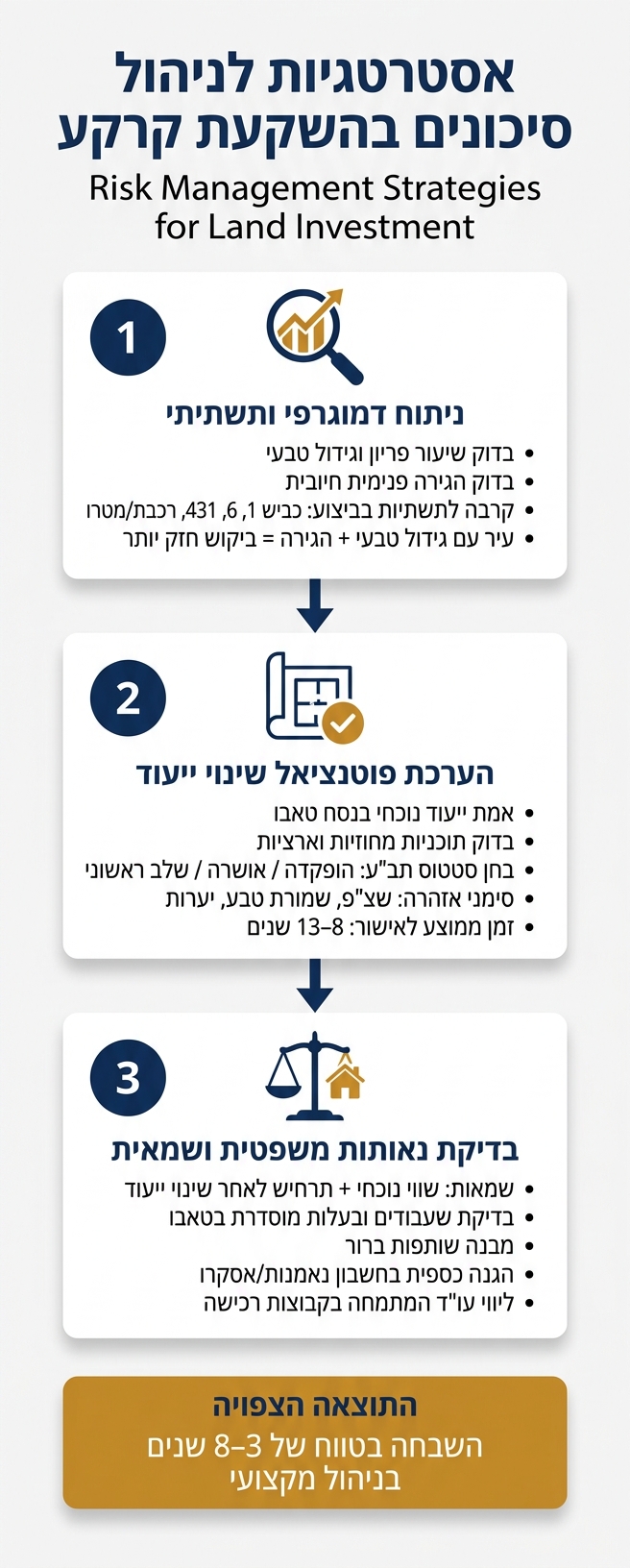 מדריך השקעה בקרקע: שלבי ניהול סיכונים באזורי ילודה גבוהה