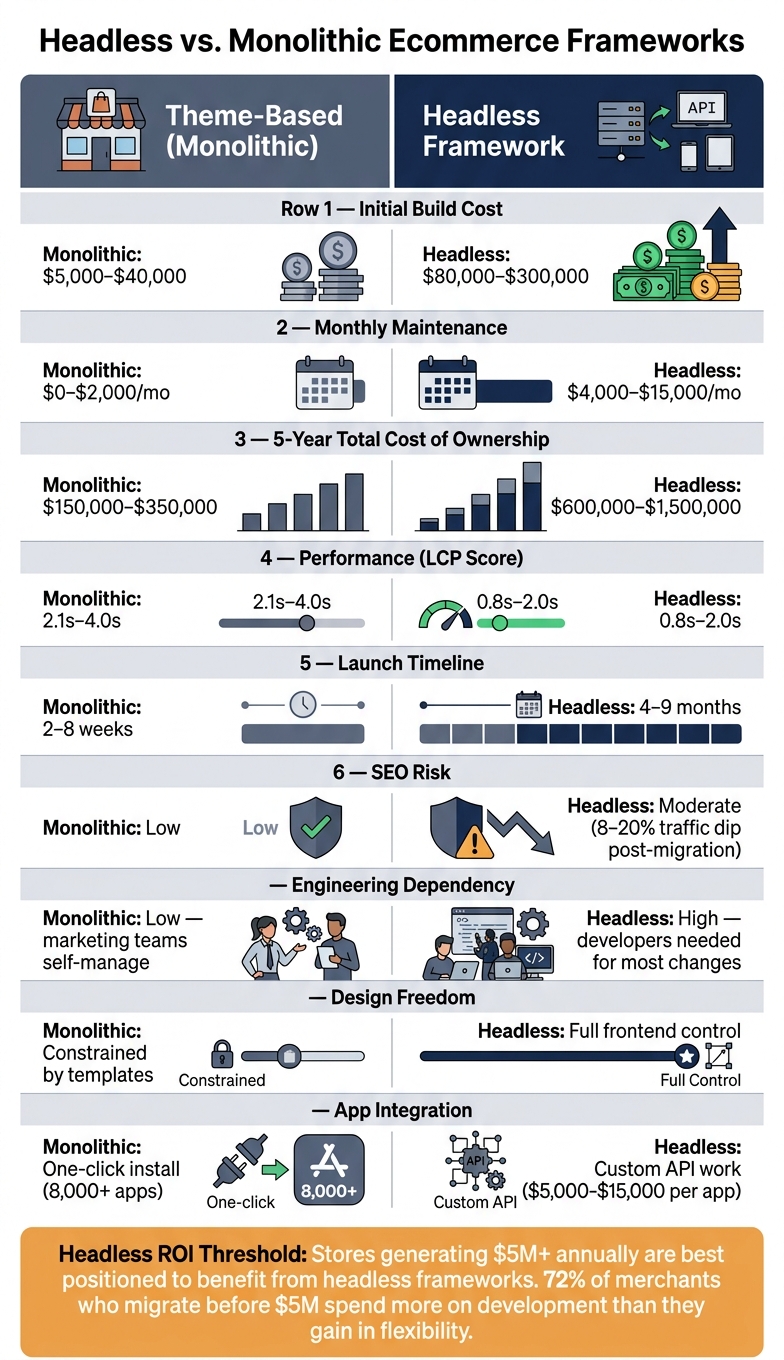 Headless vs. Monolithic Ecommerce: Cost, Performance & Complexity Compared