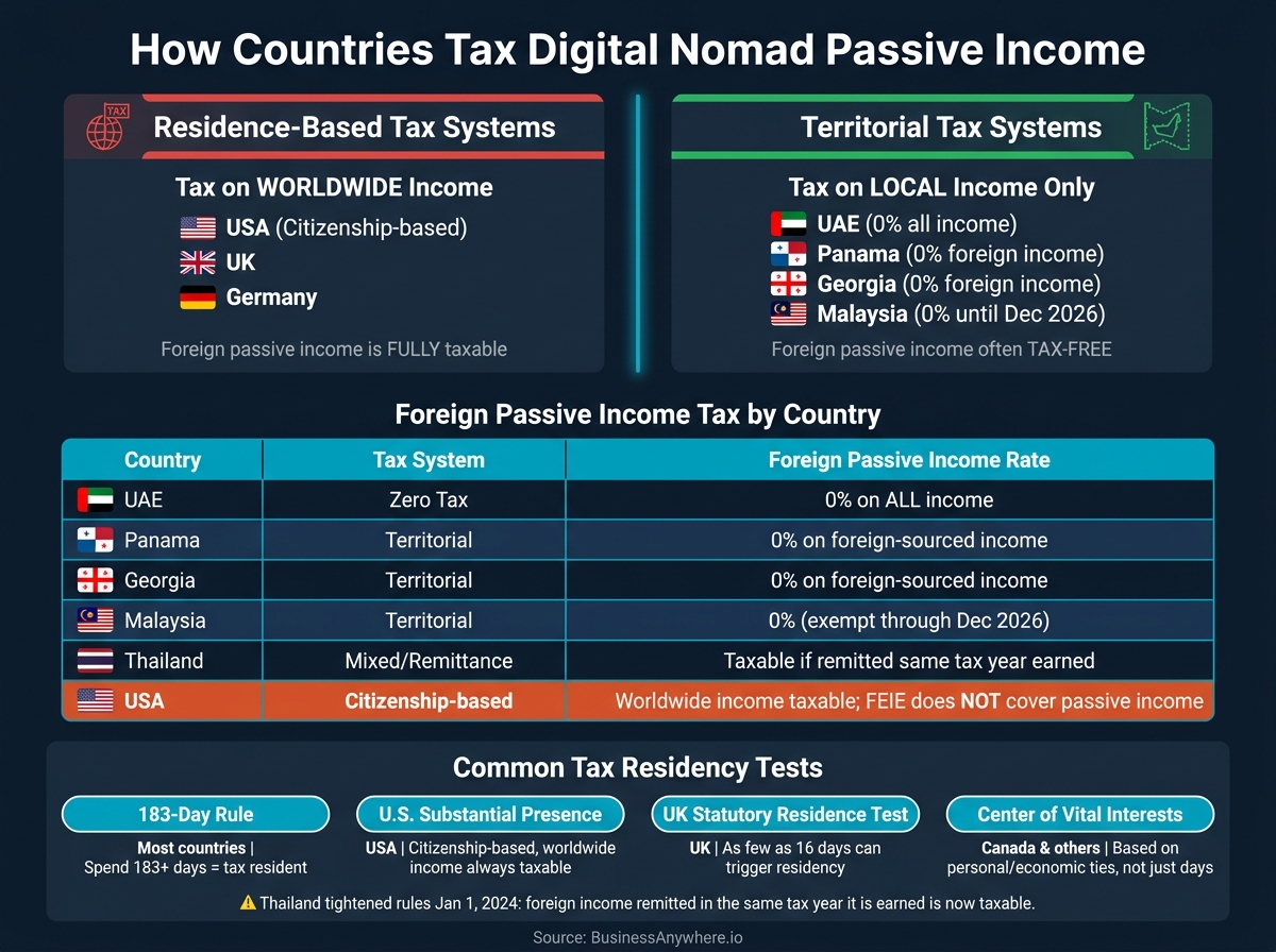 How Countries Tax Digital Nomad Passive Income: A Global Comparison