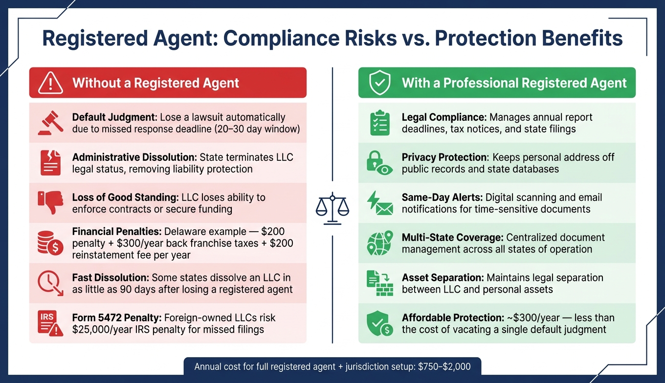 Consequences of Non-Compliance vs. Benefits of a Registered Agent for Your LLC