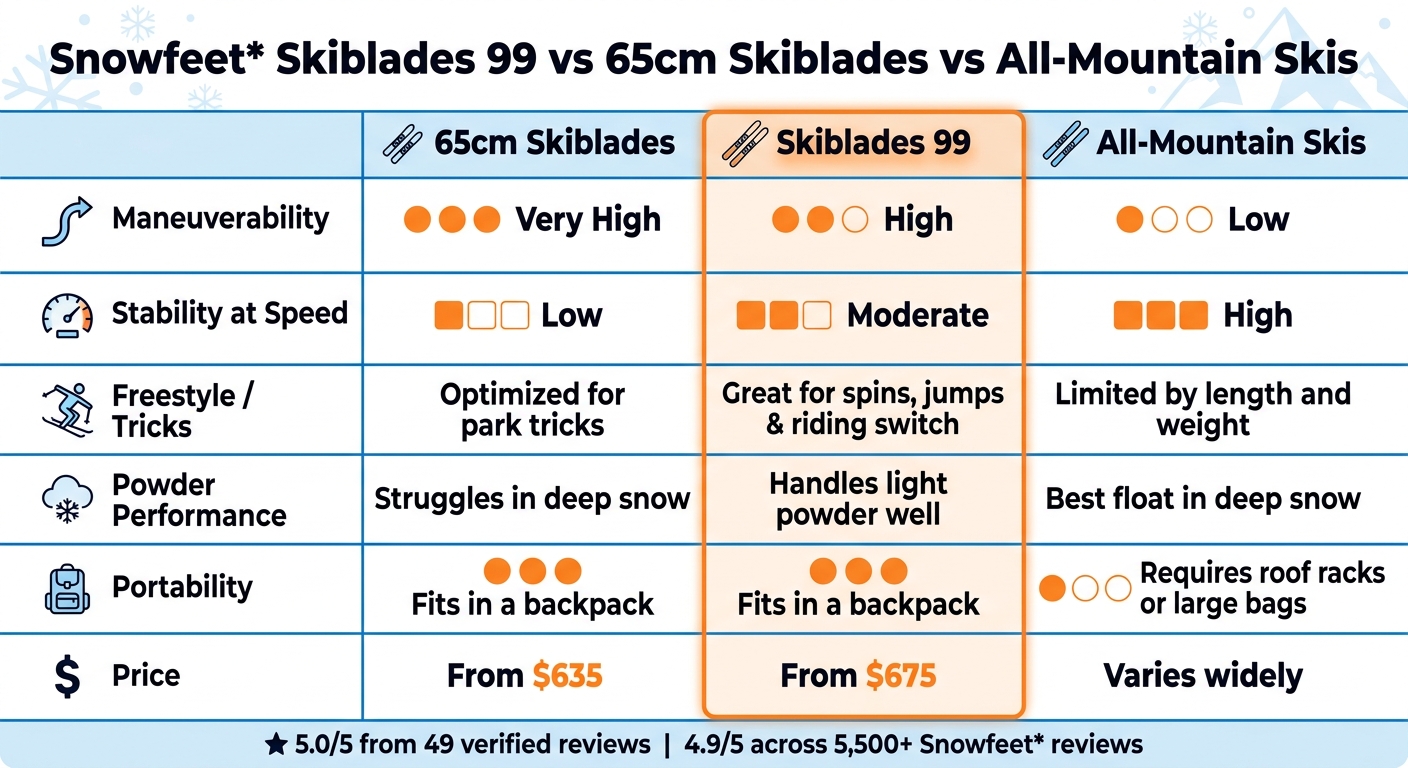 Snowfeet Skiblades 99 vs 65cm vs Traditional Skis: Full Comparison