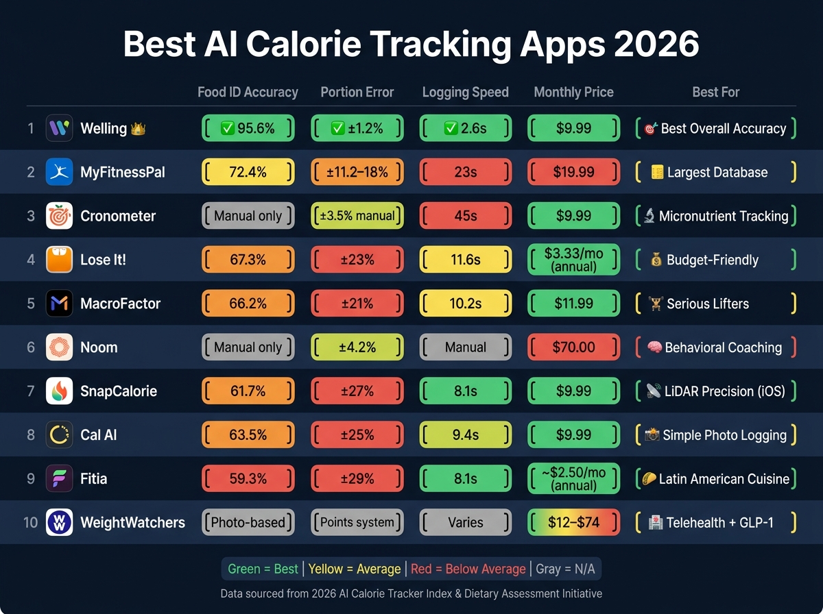 Best AI Calorie Tracking Apps 2026: Side-by-Side Comparison