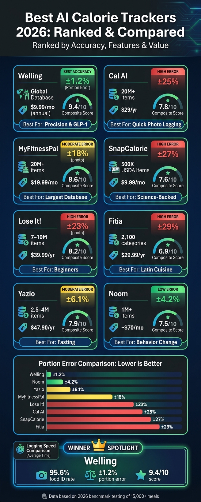 Best AI Calorie Trackers 2026: Accuracy, Price & Features Compared