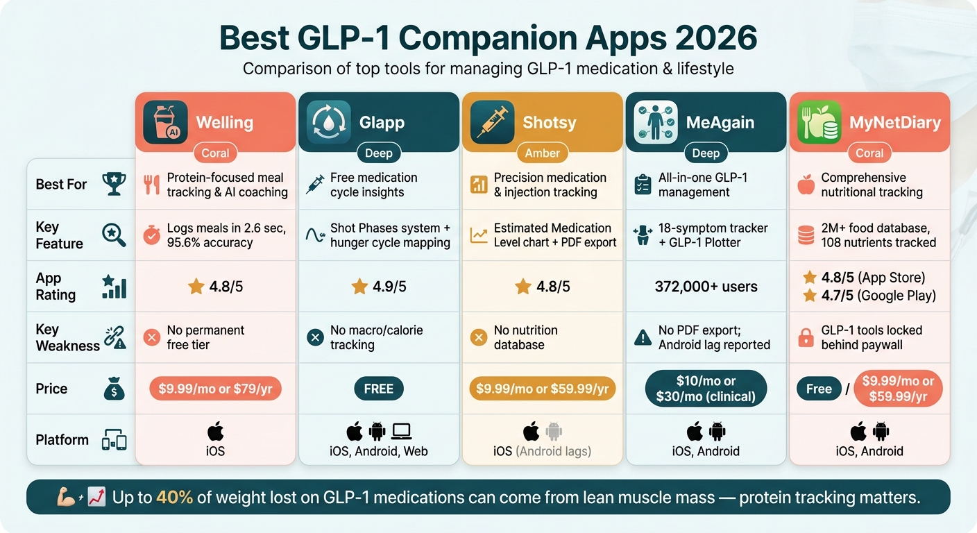 Best GLP-1 Companion Apps 2026: Side-by-Side Comparison