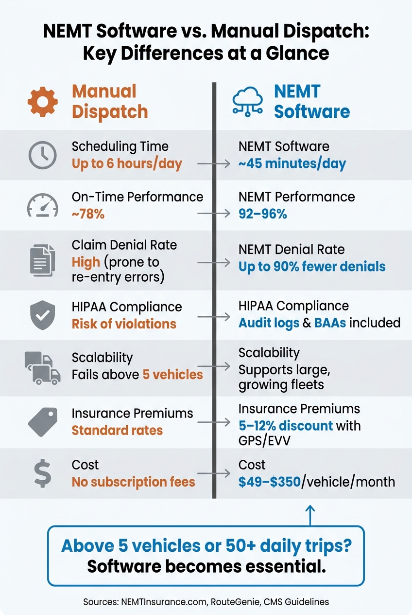 NEMT Software vs. Manual Dispatch: Key Stats & Differences