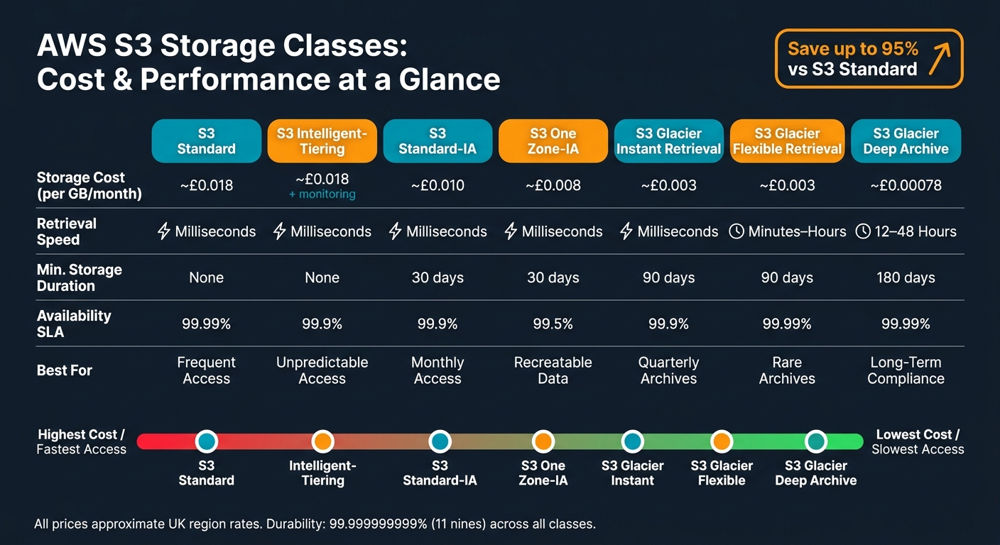 AWS S3 Storage Classes: Cost & Performance Comparison