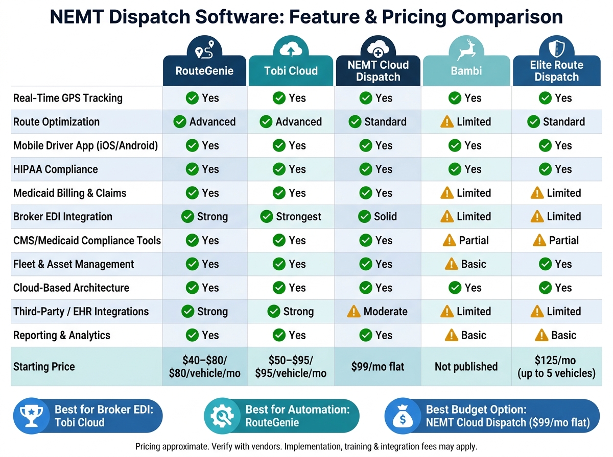 NEMT Dispatch Software Comparison: Top 5 Platforms & Key Features