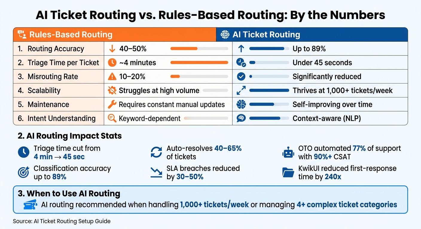 AI vs Rules-Based Ticket Routing: Key Stats & Performance Metrics