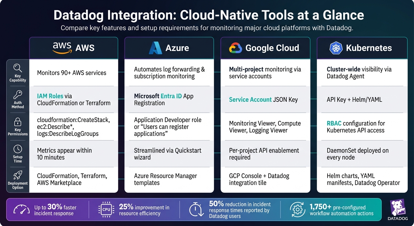 Datadog Integration Guide: AWS vs Azure vs GCP vs Kubernetes