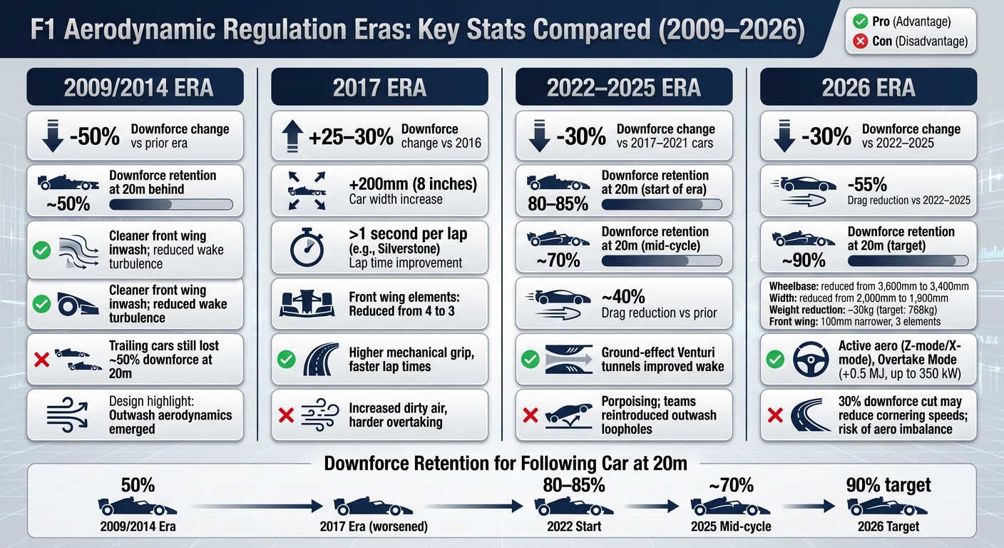 F1 Aerodynamic Regulation Eras: Key Stats Compared (2009–2026)