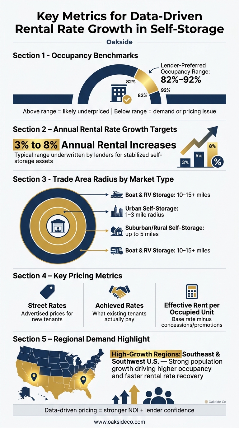 Key Metrics for Data-Driven Rental Rate Growth in Self-Storage