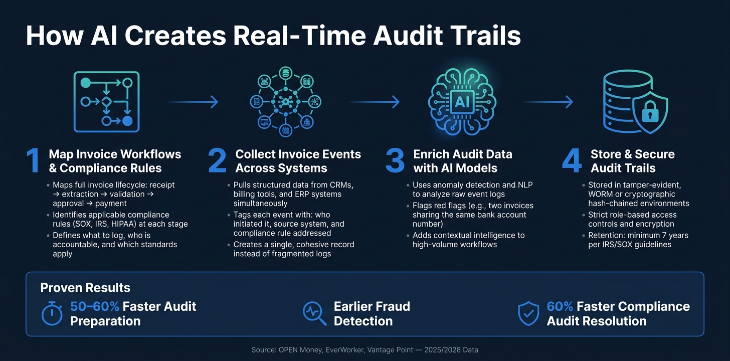 How AI-Powered Audit Trails Work: 4-Step Process