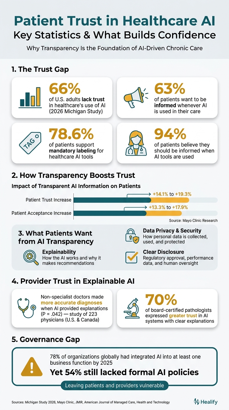 Patient Trust in Healthcare AI: Key Statistics & What Builds Confidence