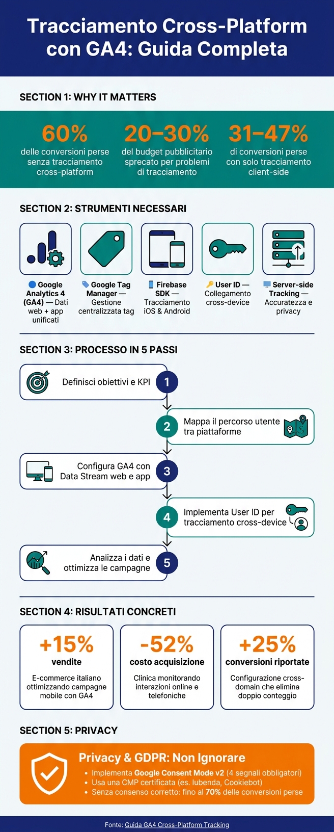 Come integrare analytics per tracciamento cross-platform 1 Come configurare il tracciamento cross-platform con ga4: guida passo-passo