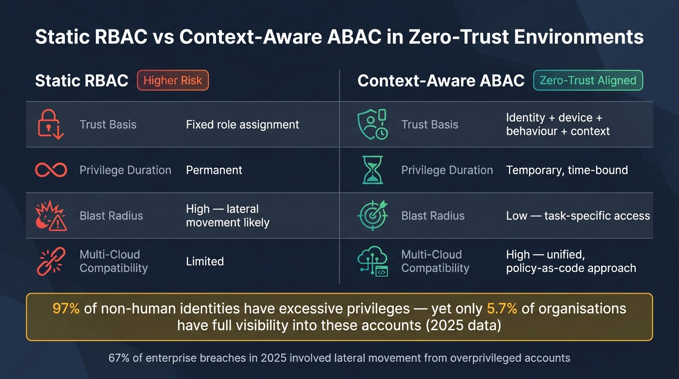 Static RBAC vs Context-Aware ABAC in Zero-Trust Environments