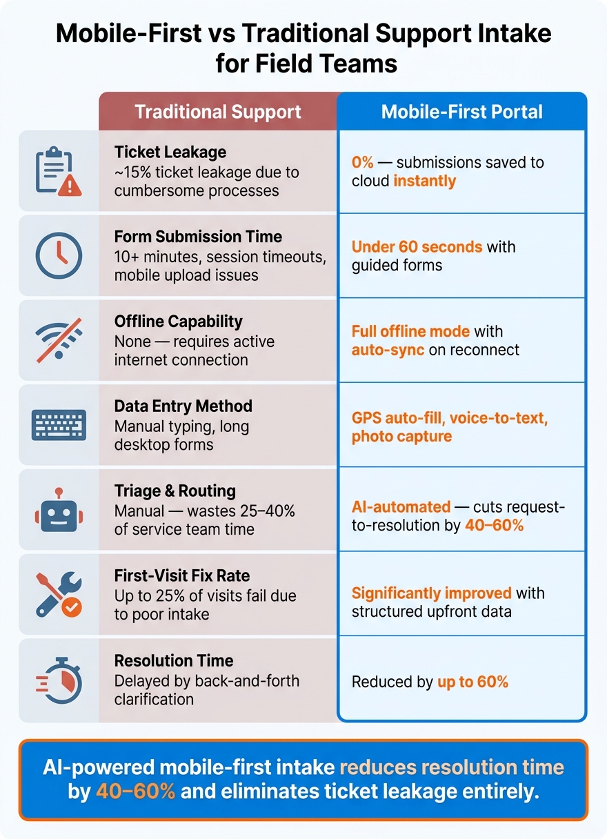 Mobile-First vs Traditional Support Intake for Field Teams