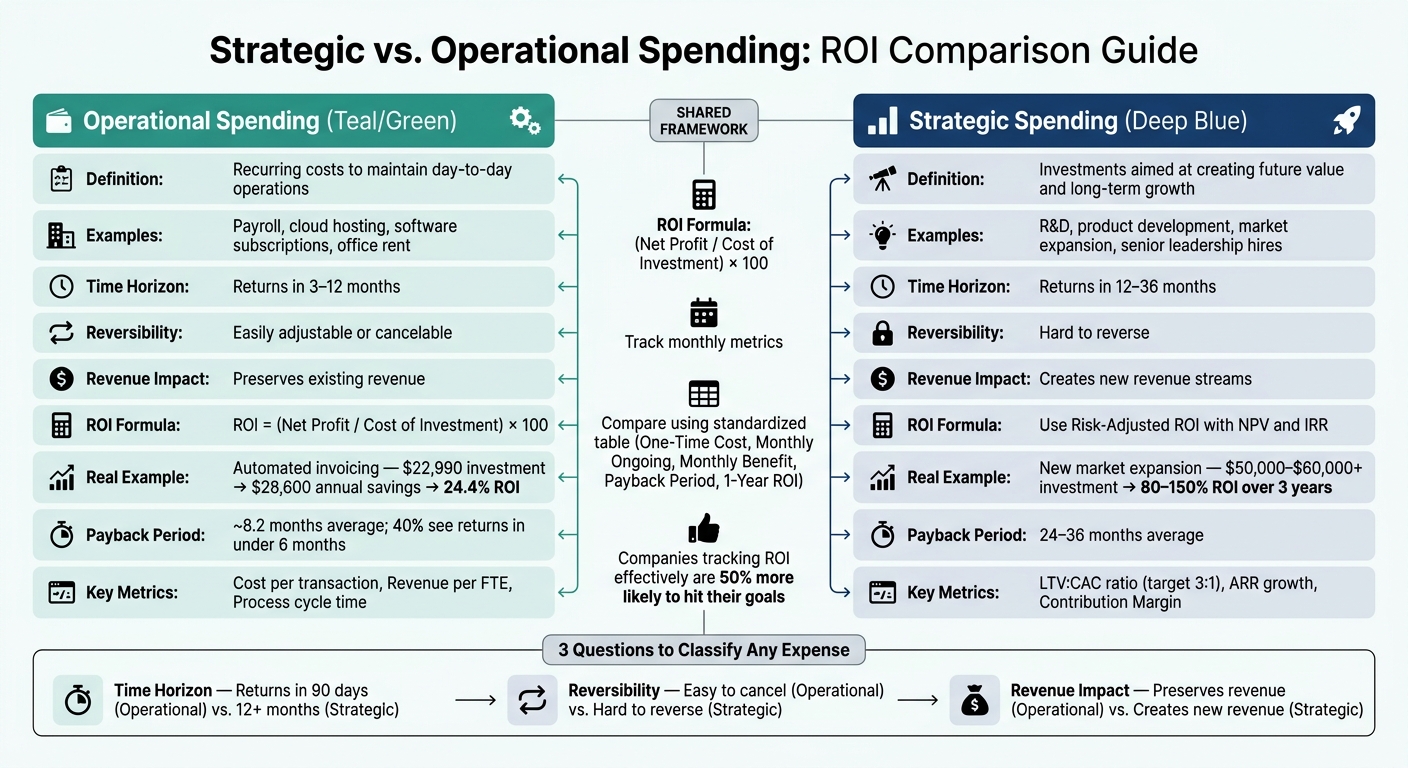 Strategic vs. Operational Spending: ROI Comparison Guide