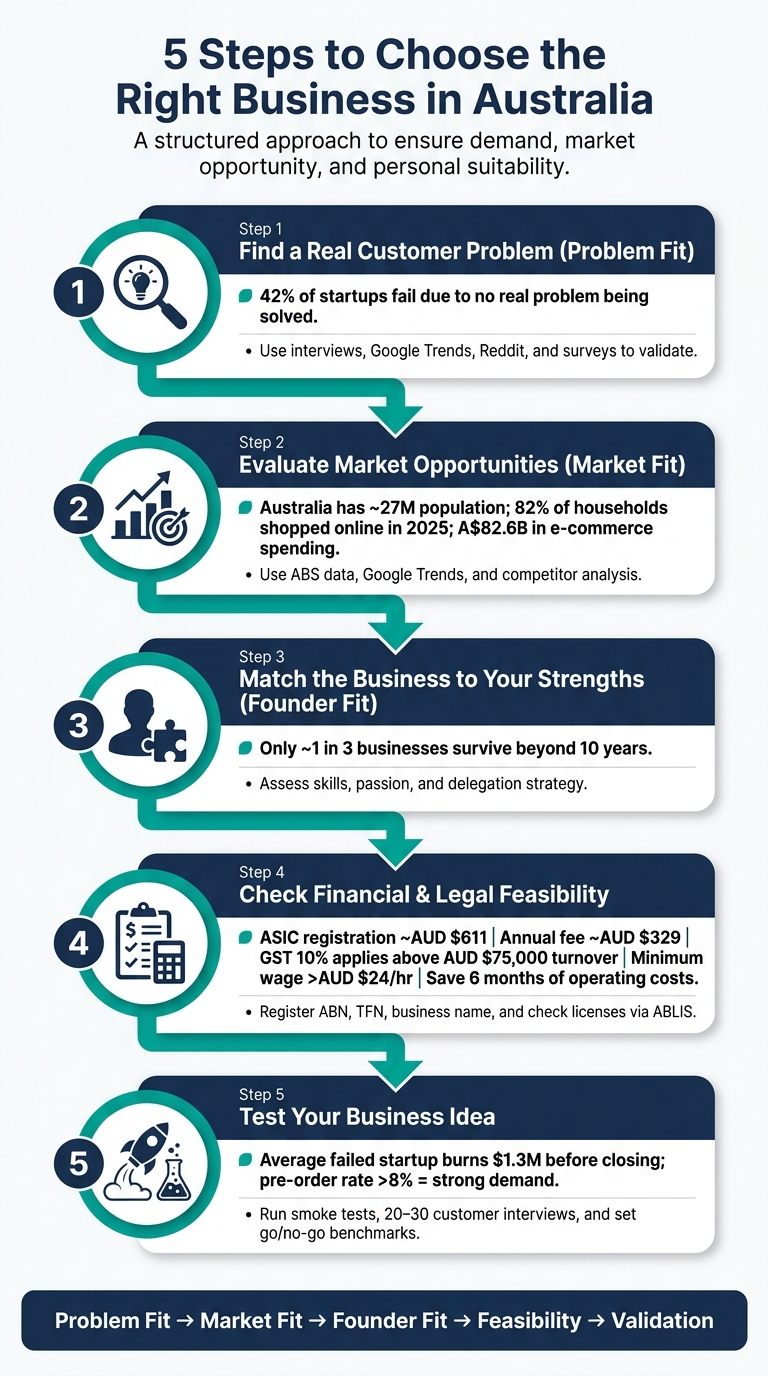 5-Step Framework to Choose the Right Business in Australia