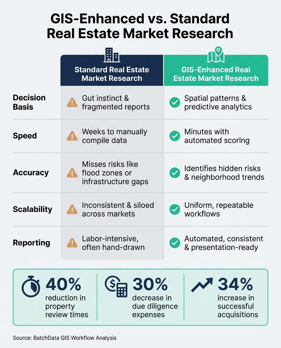 GIS-Enhanced vs. Standard Real Estate Market Research