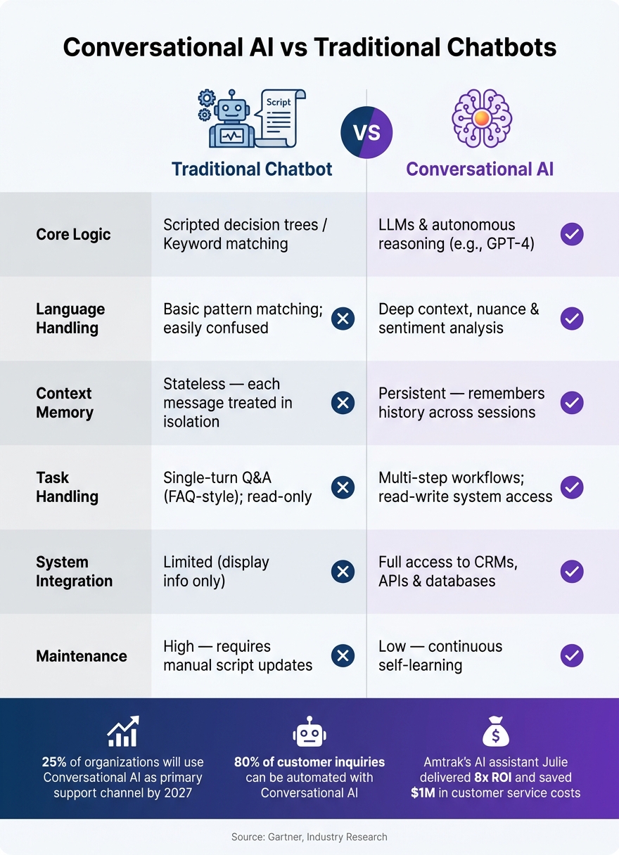 Conversational AI vs Traditional Chatbots: Side-by-Side Comparison