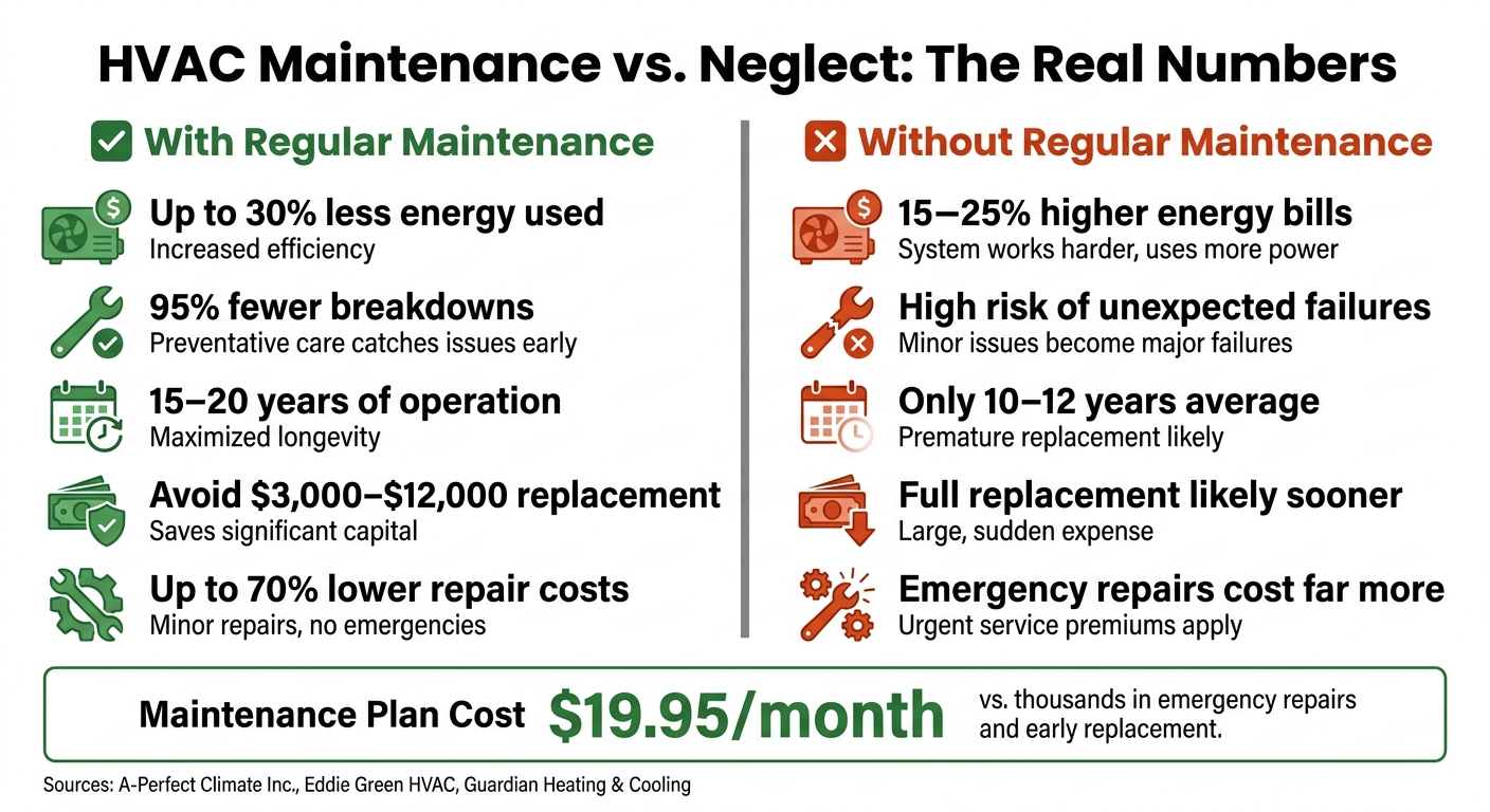 HVAC Maintenance vs. Neglect: Cost & Lifespan Comparison
