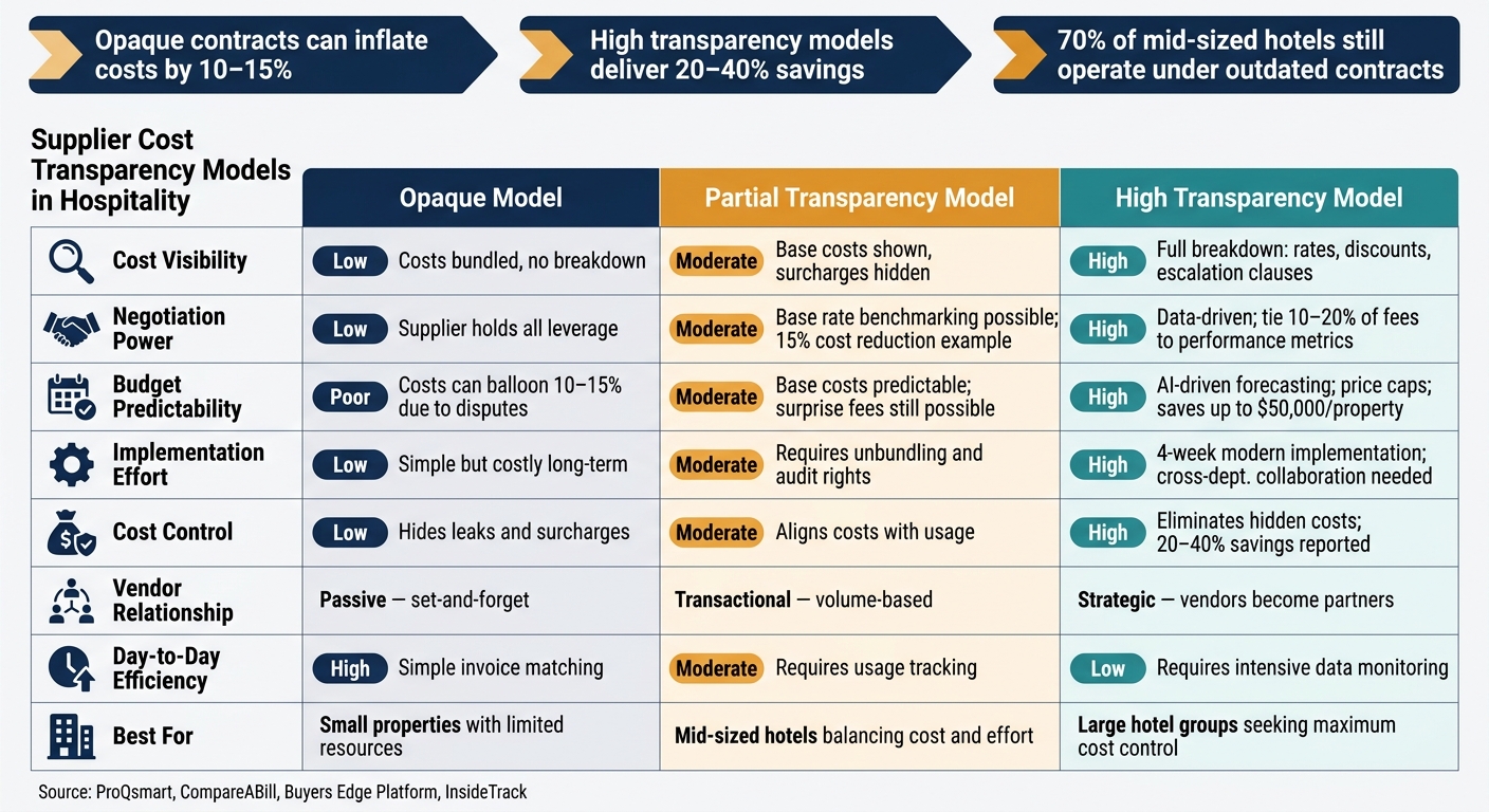 Supplier Cost Transparency Models in Hospitality: A Side-by-Side Comparison