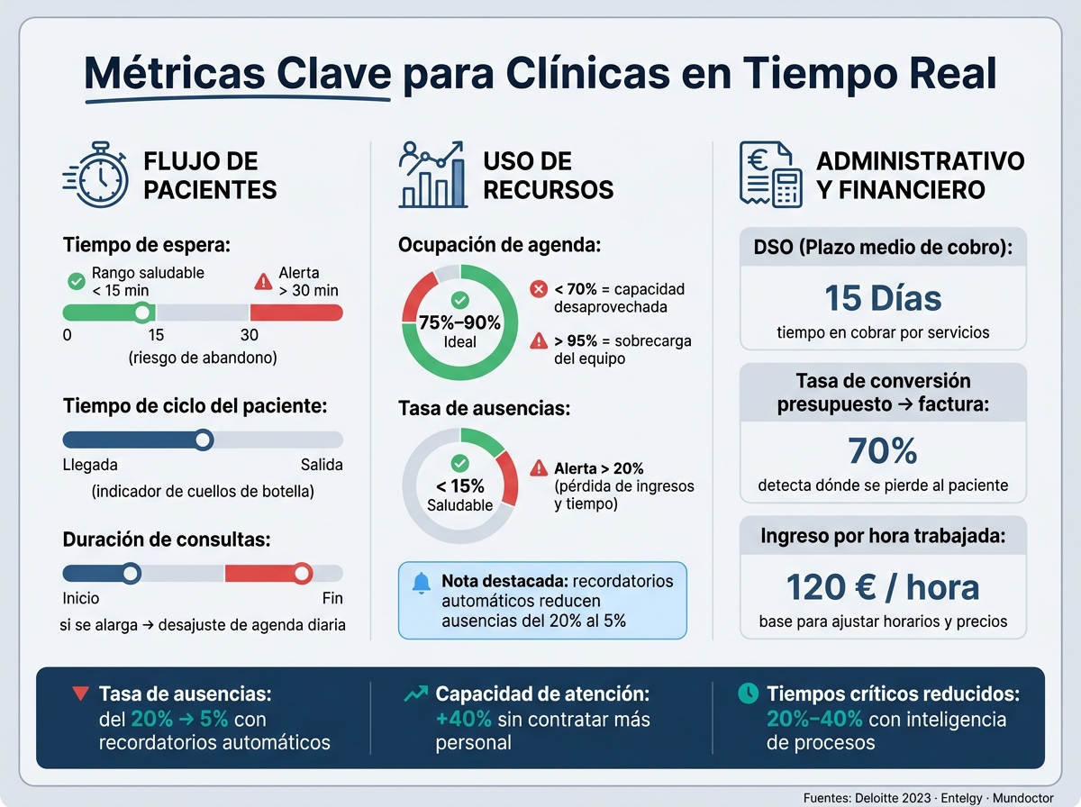 Analíticas en Tiempo Real: Métricas Clave para Clínicas