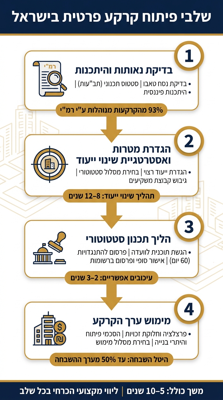שלבי פיתוח קרקע פרטית בישראל – מדריך שלב אחר שלב