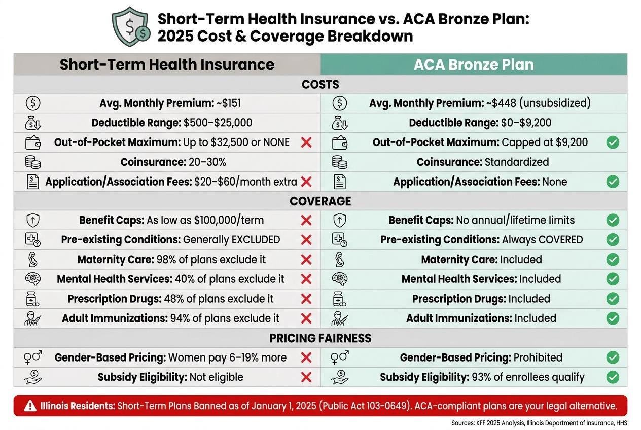 Short-Term Health Insurance vs. ACA Plans: Cost & Coverage Comparison 2025