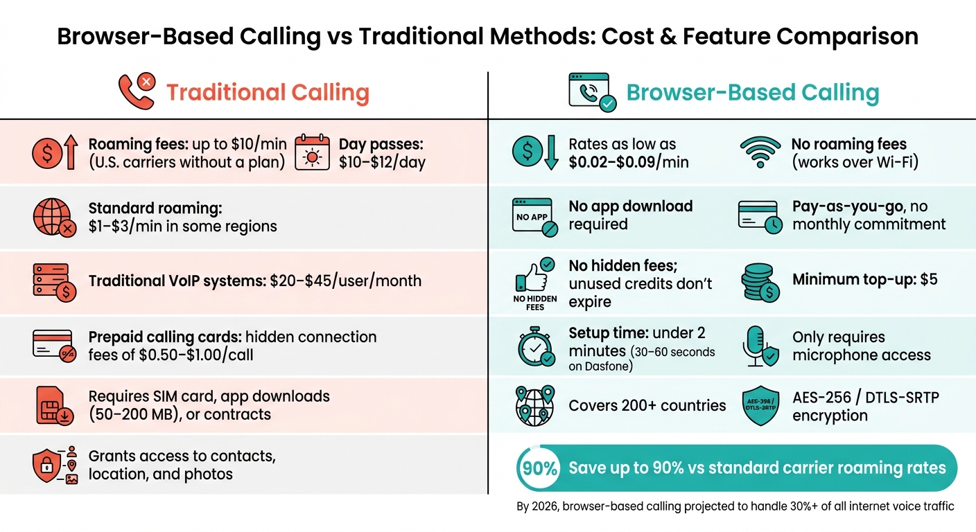 Browser-Based Calling vs Traditional Methods: Cost & Feature Comparison