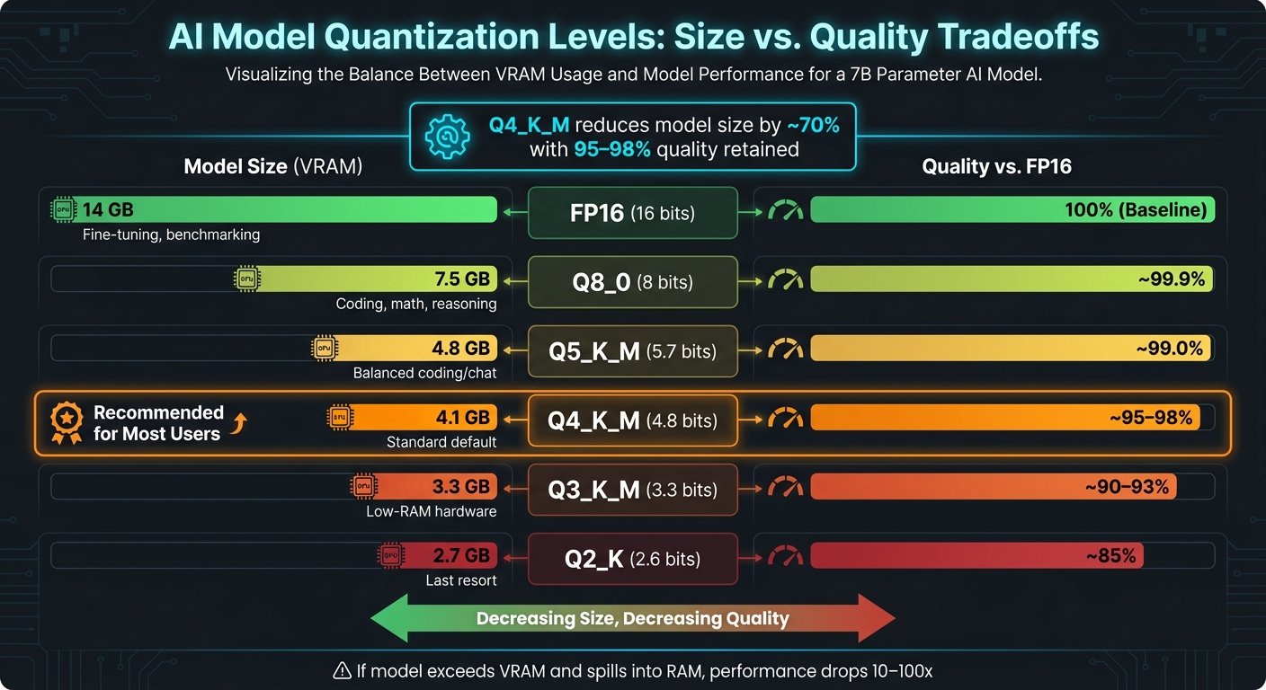 AI Model Quantization Levels: Size vs. Quality Tradeoffs